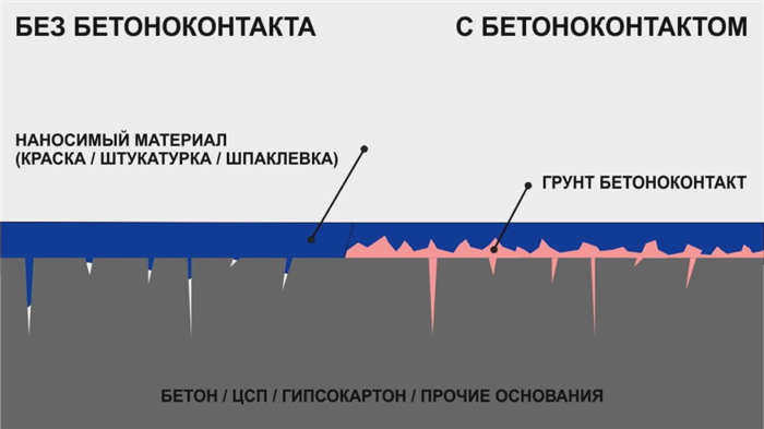 Почему стоит использовать Бетоноконтакт
