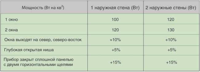 Выбор радиаторов по тепловой мощности 