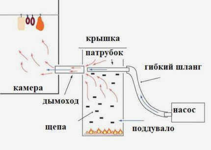 Механическая установка и подключение дымогенератора 