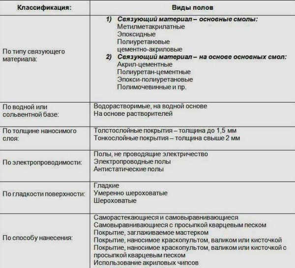 Модификации наливного пола