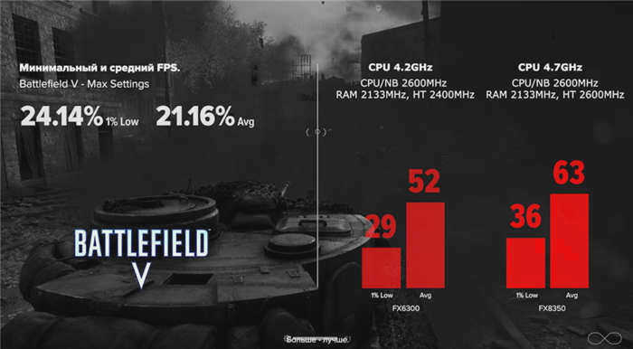 FX 6300 (4.2) vs FX 8350 (4.7) в Battlefield V