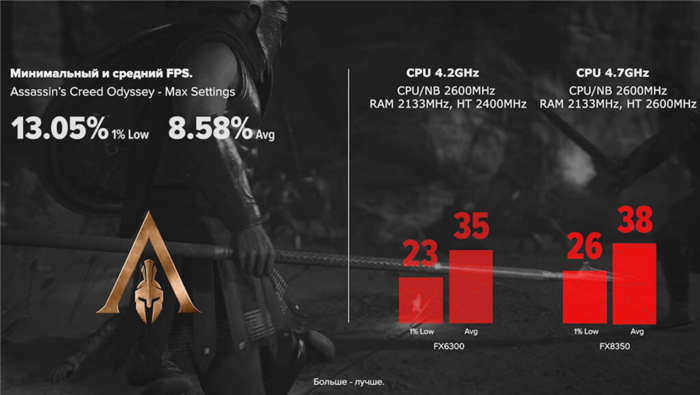 FX 6300 (4,2) против FX 8350 (4,7) на Assassin