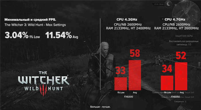 FX 6300 (4.2) vs FX 8350 (4.7) в The Witcher 3: Wild Gon