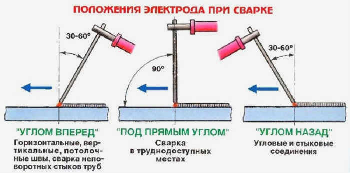 Сварочные позиции электродов