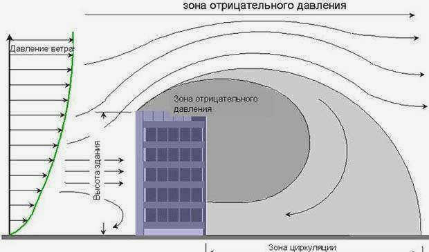 какова снеговая нагрузка на крышу