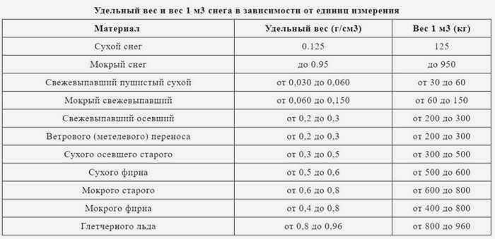 удельная плотность снега