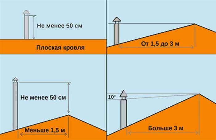 высота дымохода