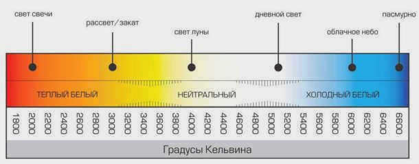 Диапазон цветовых температур