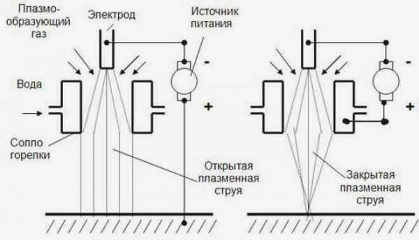Фото: схема плазменной сварки