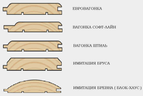 Классификация деревянных планок по типу профиля