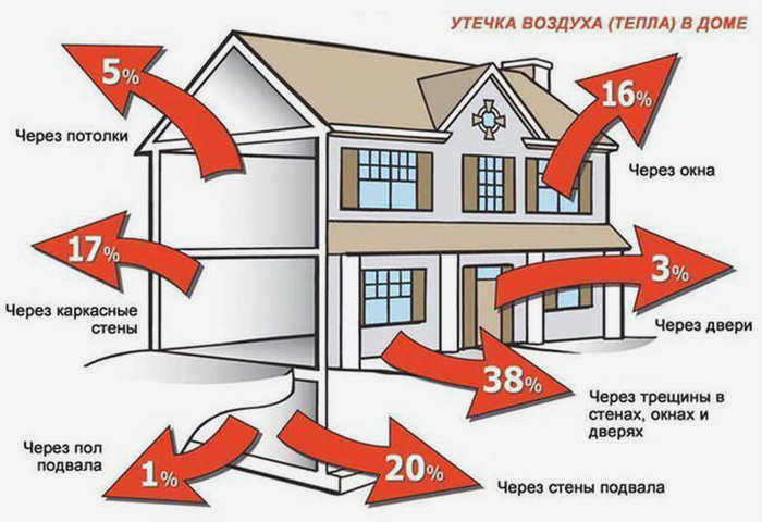 Теплопотери дома