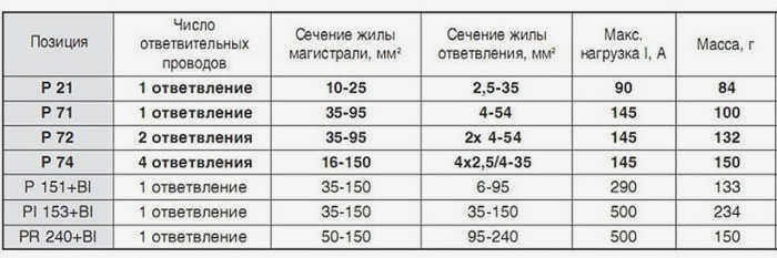 Характеристики соединительных клемм NILED