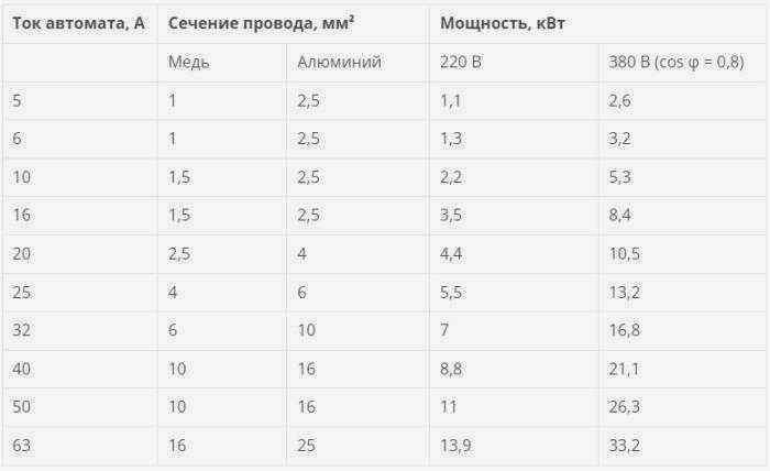 Выбор автоматического выключателя