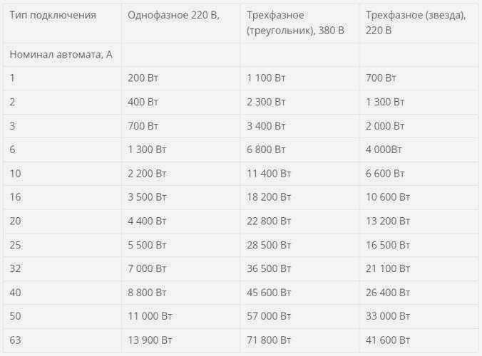 Таблица характеристик для определения размеров автоматических выключателей