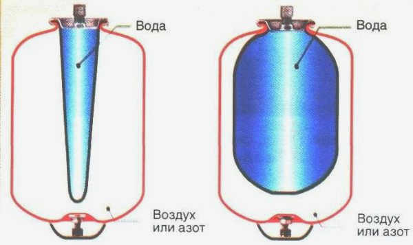 Принцип работы грушевидного мембранного гироаккумулятора