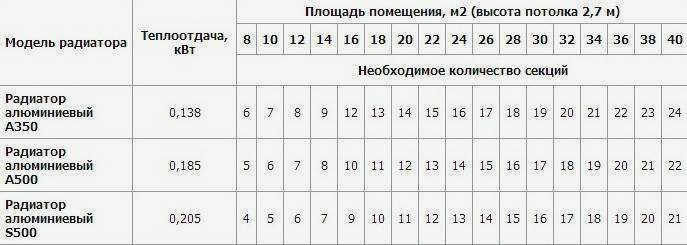 Расчет стальных радиаторов отопления: как рассчитать количество панельных радиаторов по площади, мощности, теплоотдаче, как выбрать, таблица