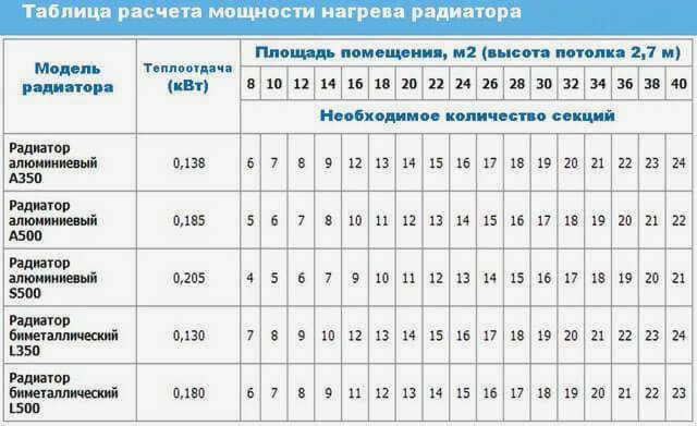 Расчет количества секций радиатора - инструкция!