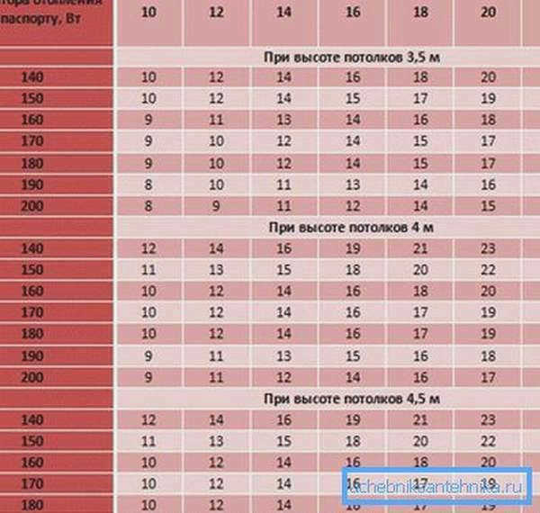 Расчет радиаторов отопления: расчет секций по площади, как рассчитать количество на комнату, сколько нужно на 1 м2