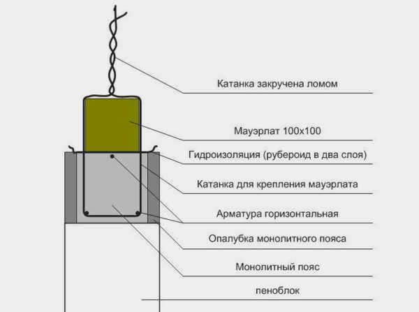 Крепление проволоки