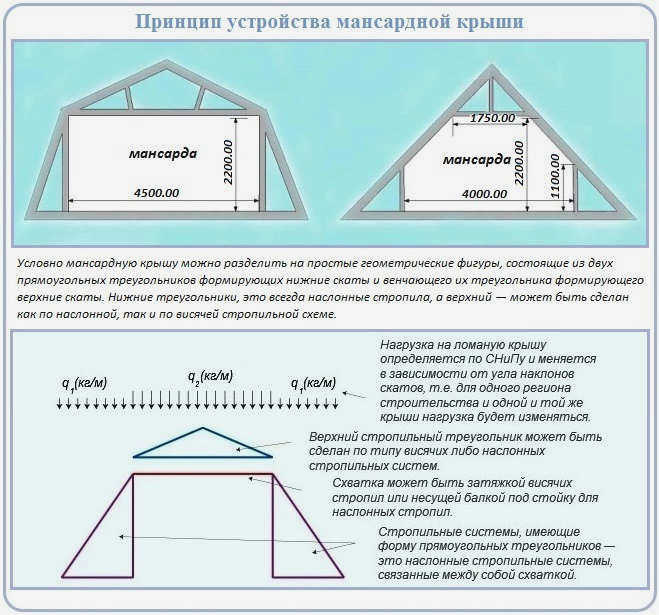 Общие планы стропильной системы для мансардной крыши