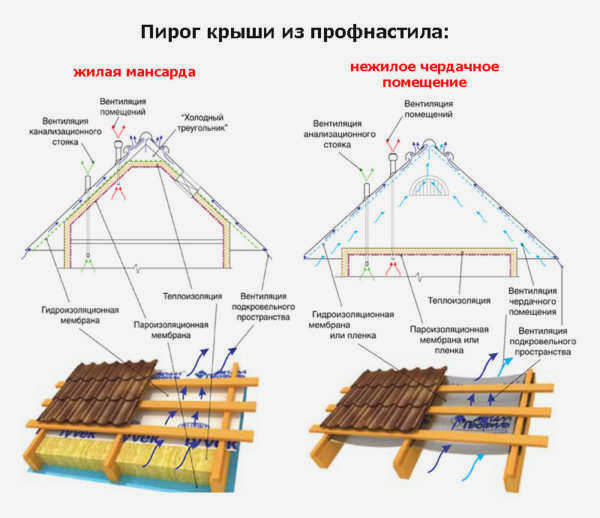 Схема кровли для крыши из гофрокартона