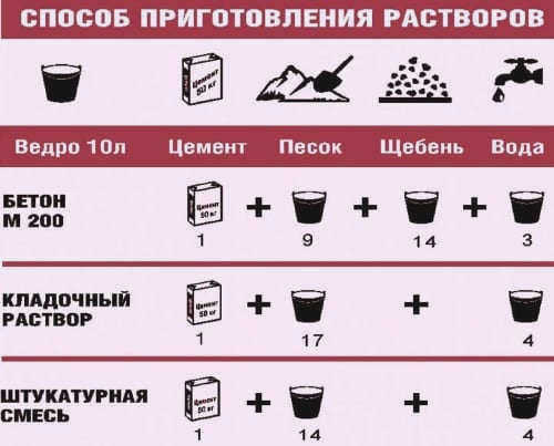 ингредиенты бетонной смеси в ведрах
