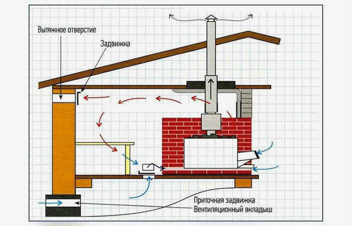Схема и оборудование для вентиляции сауны