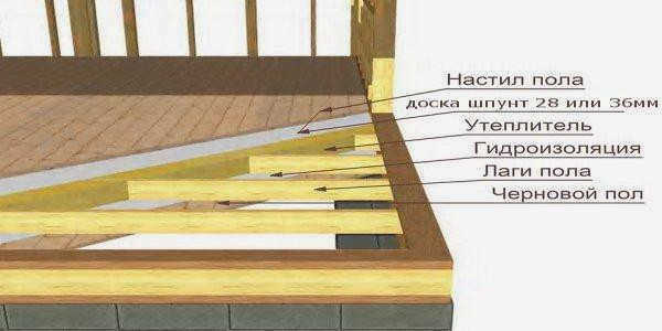 Схема деревянного пола