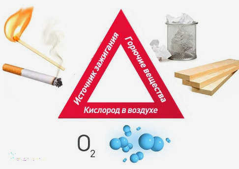 Пожарный треугольник (пожарный треугольник)