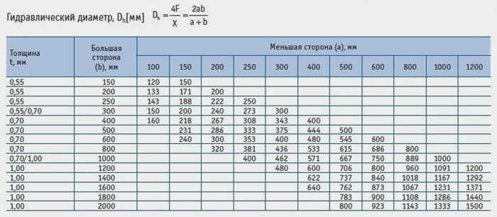 Схемы расположения воздуховодов