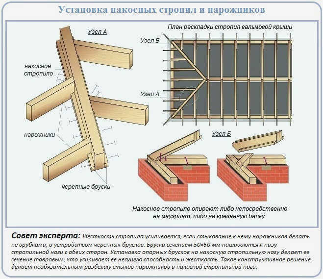 Установка стропил шатровой крыши