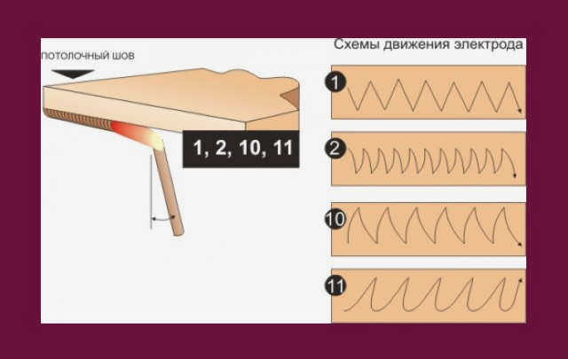 Технология в потолочном положении