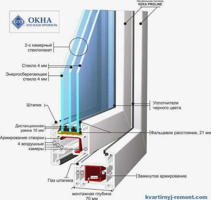 Состав пластикового окна
