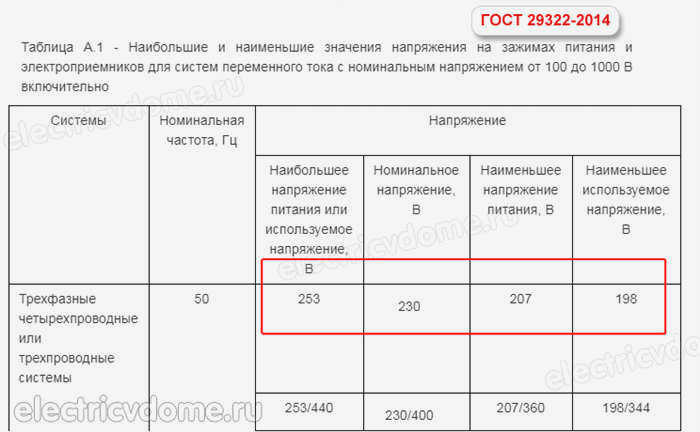 Напряжение сети в соответствии с ГОСТом