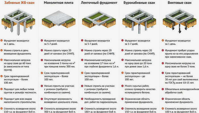 Типы фундаментов
