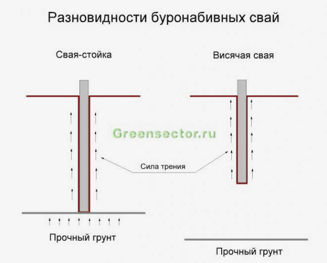 Схема расположения свай с минимальным расстоянием между ними