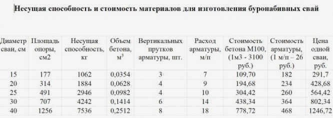Свайный фундамент для деревянного дома