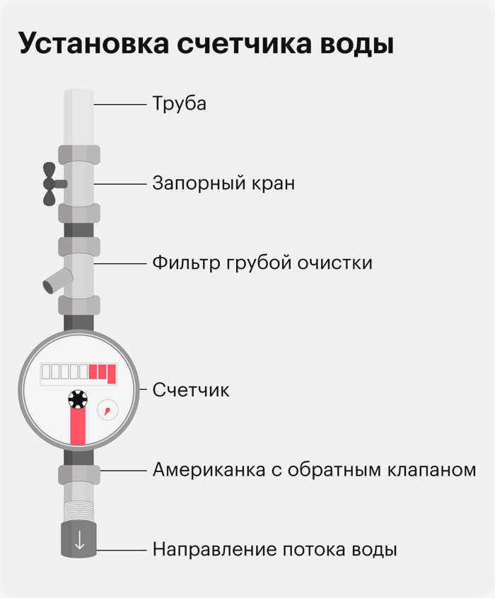 Как установить счетчик в информационной системе ЖКХ