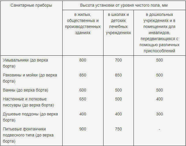 Высота установки сантехнических приборов по СНиП