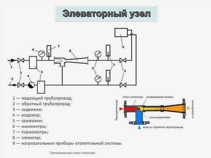 Подъемный узел системы отопления: устройство и функции