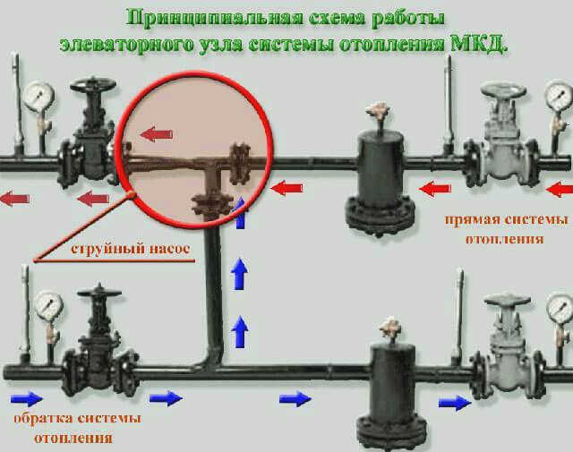 Подъемный тепловой узел: система отопления и что это такое, схема в жилом доме