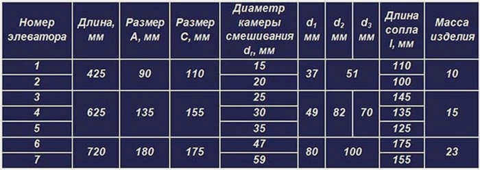 таблица номеров лифтов и стандартных размеров