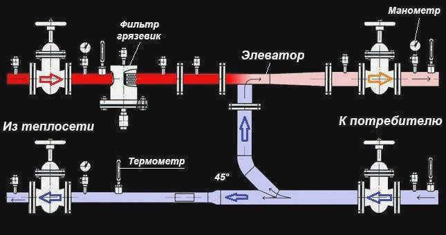Лифтовой узел в системе отопления: что это такое, как обслуживать и определить количество - принцип работы устройства, схема и размеры