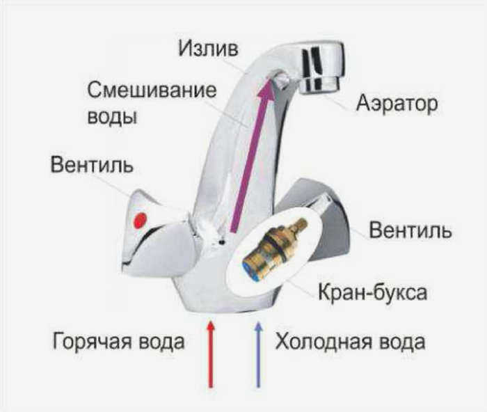 Дизайн смесителя с двумя ручками.