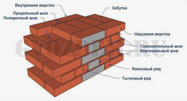 Кладочные блоки