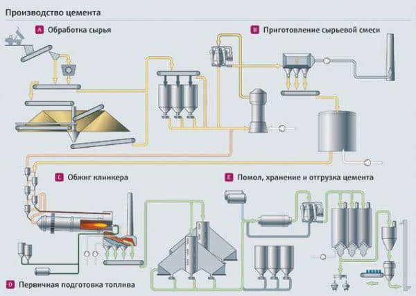 Технология производства
