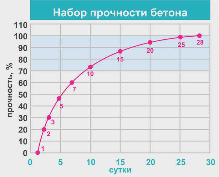 Скорость затвердевания бетона