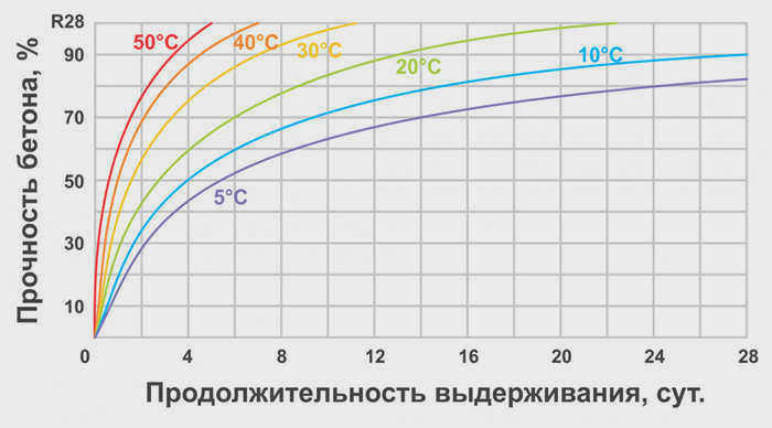 Твердение бетона при различных температурах