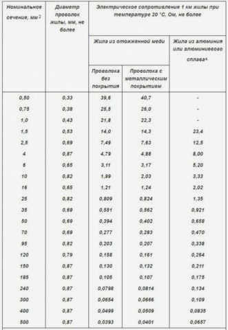 Винтовые соединения - самый простой и надежный способ коммутации многожильных проводников.
