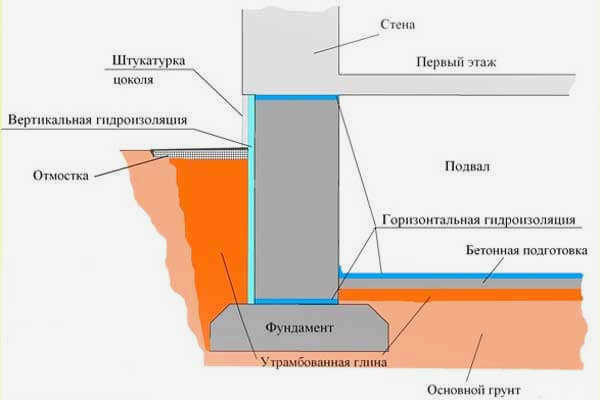 Система гидроизоляции